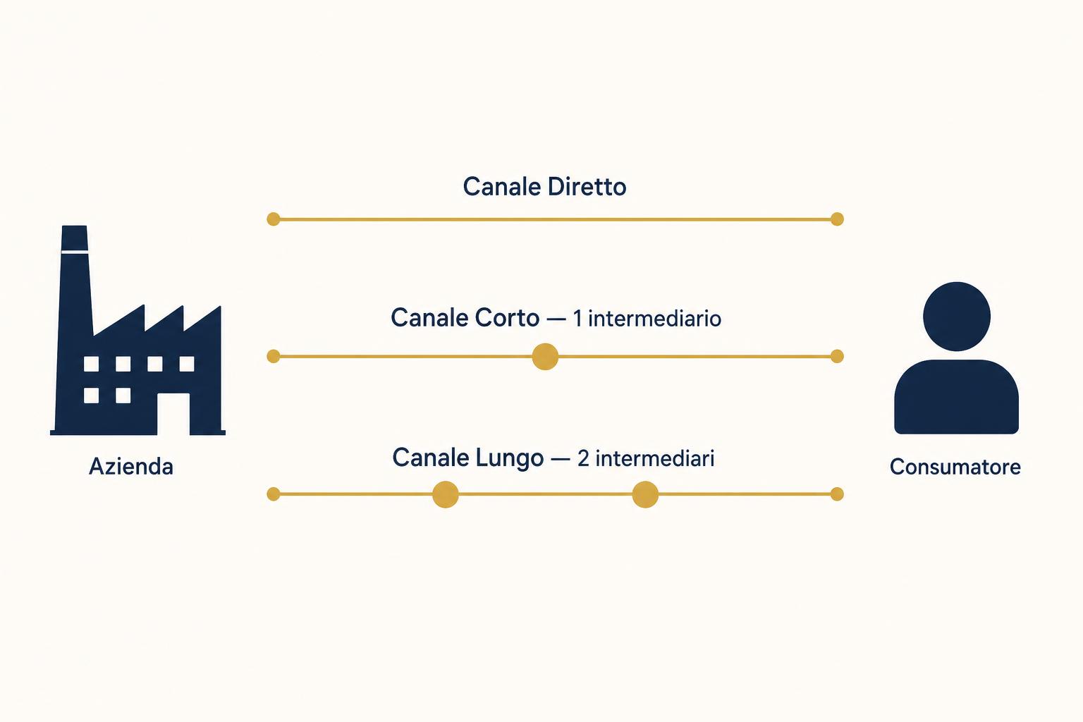 Schema dei canali di vendita: diretto, corto, lungo